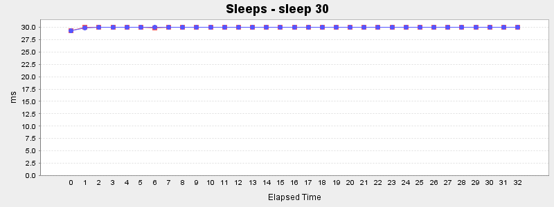 Sleeps - sleep 30