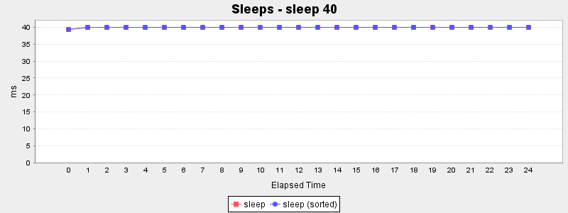 Sleeps - sleep 40