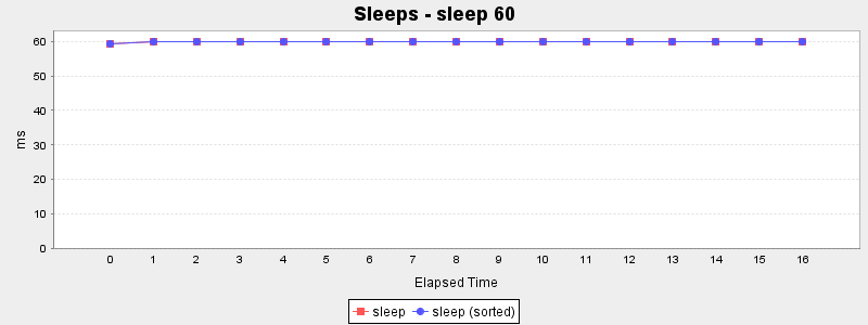 Sleeps - sleep 60