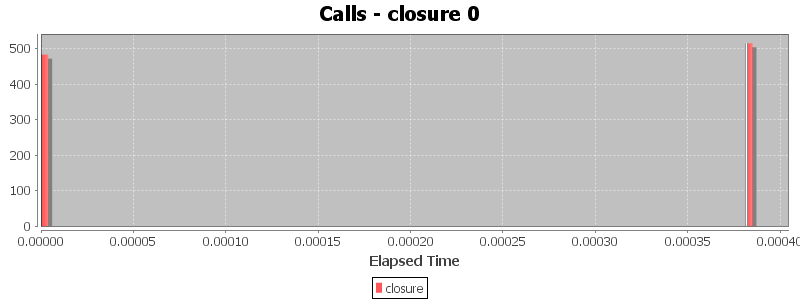 Calls - closure 0
