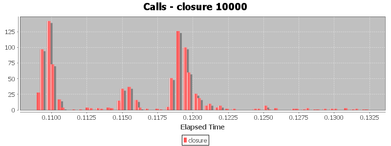 Calls - closure 10000