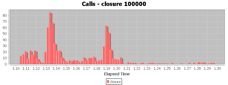 Calls - closure 100000