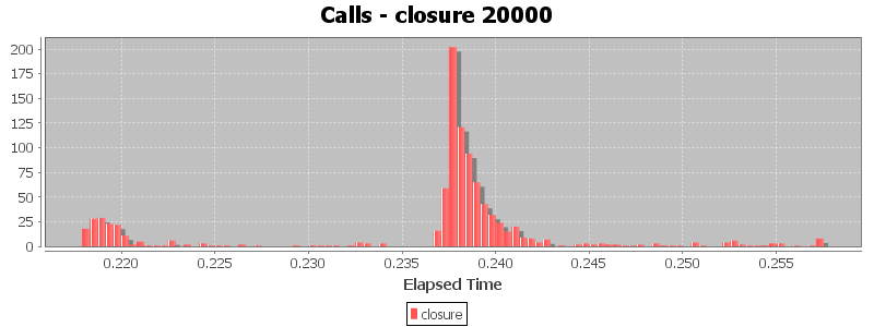 Calls - closure 20000