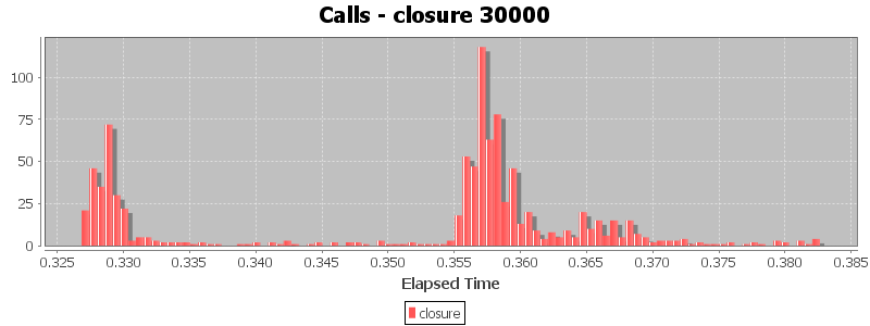 Calls - closure 30000