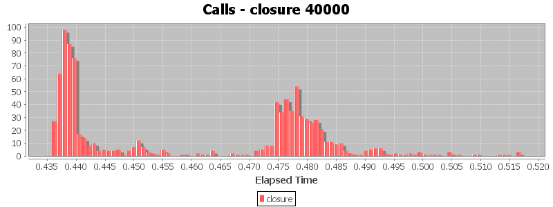 Calls - closure 40000