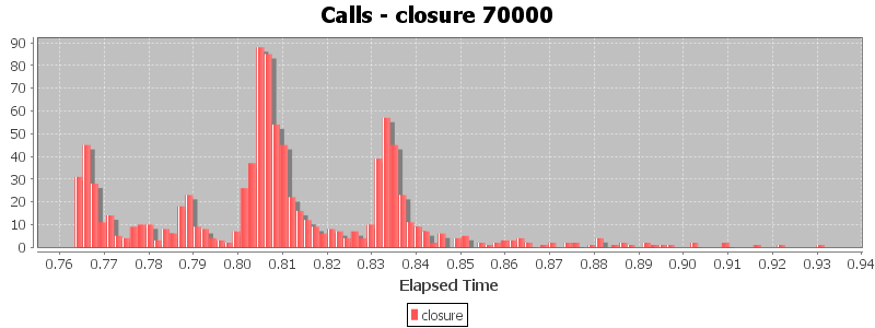 Calls - closure 70000