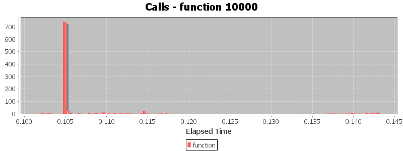 Calls - function 10000