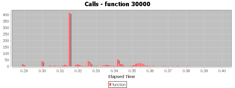 Calls - function 30000