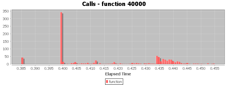 Calls - function 40000