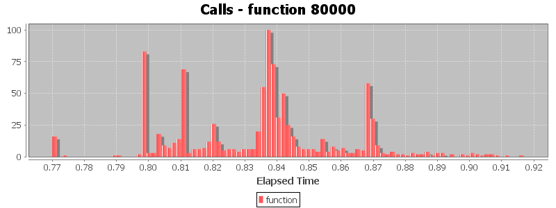 Calls - function 80000