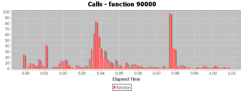 Calls - function 90000