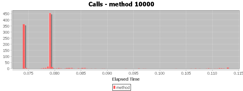 Calls - method 10000