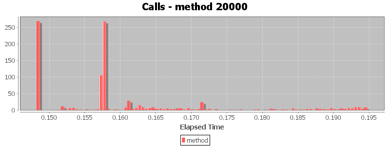Calls - method 20000
