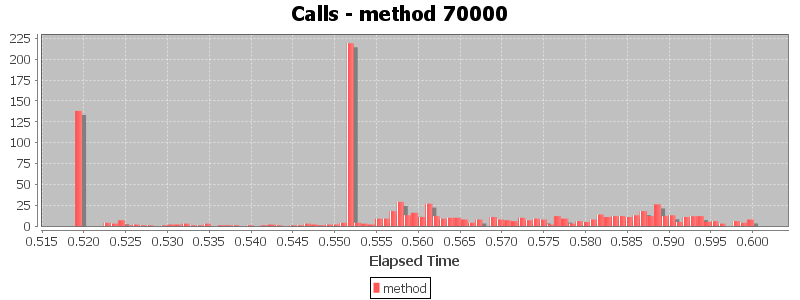 Calls - method 70000