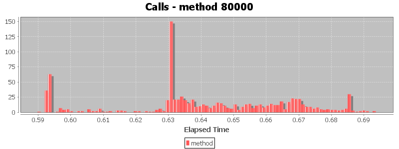 Calls - method 80000