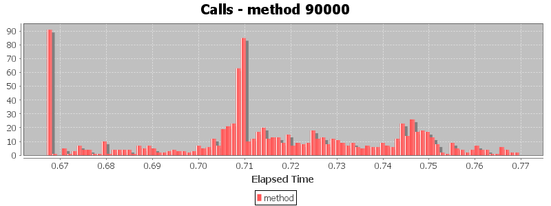 Calls - method 90000