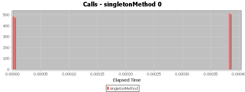 Calls - singletonMethod 0