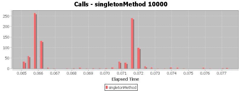 Calls - singletonMethod 10000