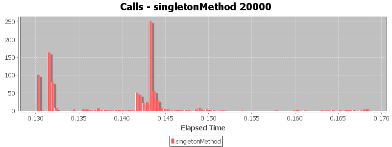 Calls - singletonMethod 20000