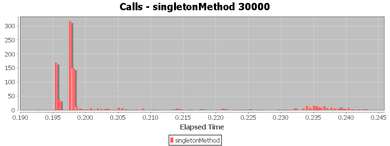 Calls - singletonMethod 30000
