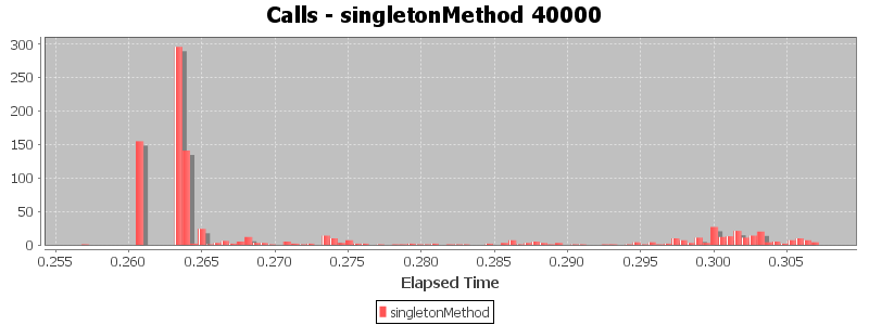 Calls - singletonMethod 40000