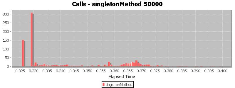 Calls - singletonMethod 50000