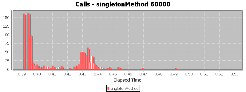 Calls - singletonMethod 60000