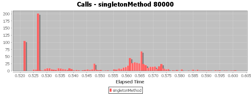 Calls - singletonMethod 80000