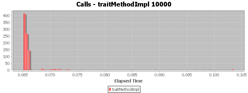 Calls - traitMethodImpl 10000