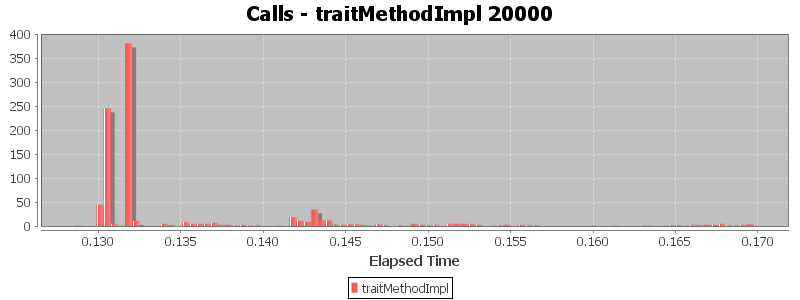 Calls - traitMethodImpl 20000