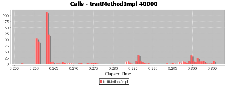 Calls - traitMethodImpl 40000