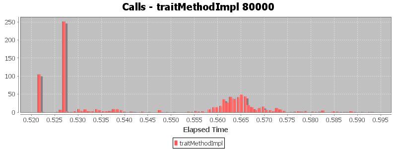 Calls - traitMethodImpl 80000