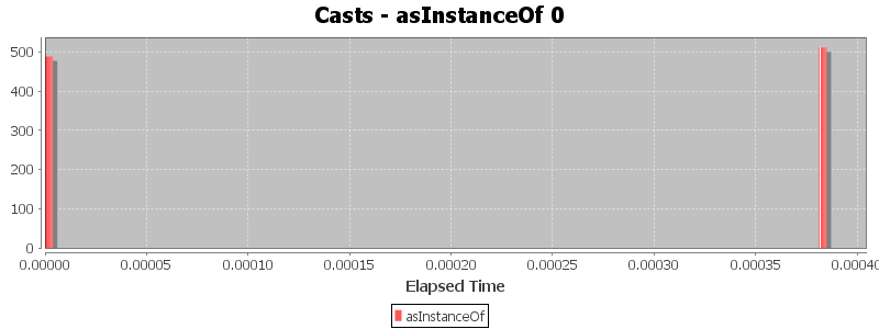 Casts - asInstanceOf 0
