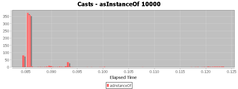 Casts - asInstanceOf 10000