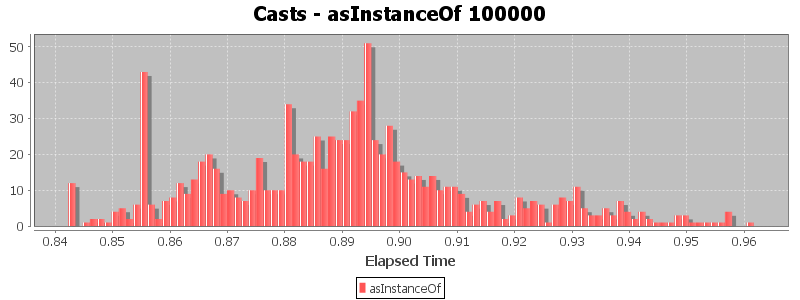 Casts - asInstanceOf 100000