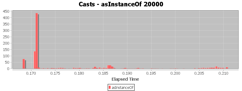 Casts - asInstanceOf 20000