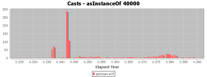 Casts - asInstanceOf 40000