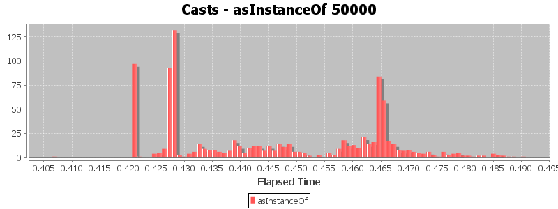 Casts - asInstanceOf 50000