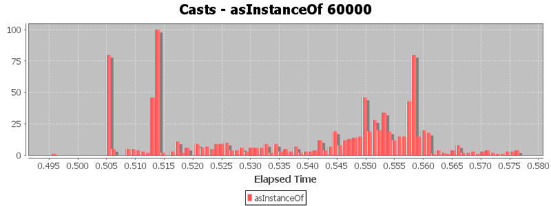 Casts - asInstanceOf 60000