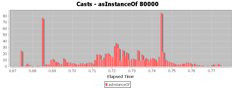 Casts - asInstanceOf 80000