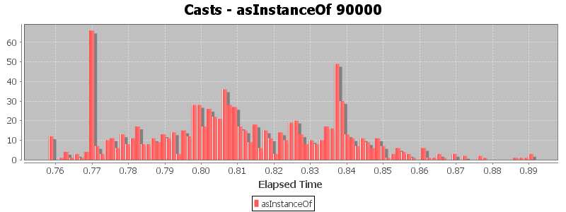 Casts - asInstanceOf 90000