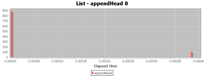 List - appendHead 0