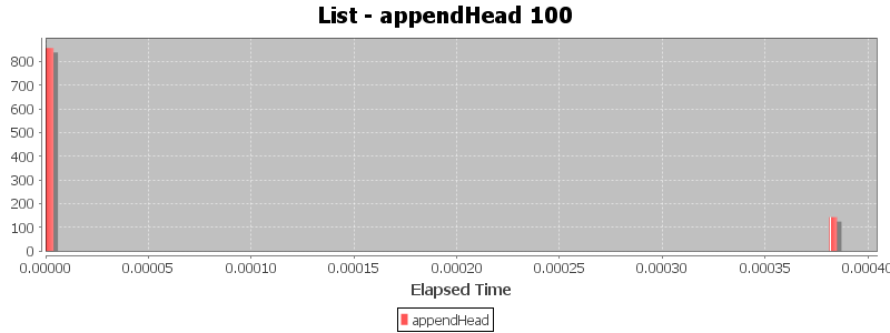 List - appendHead 100