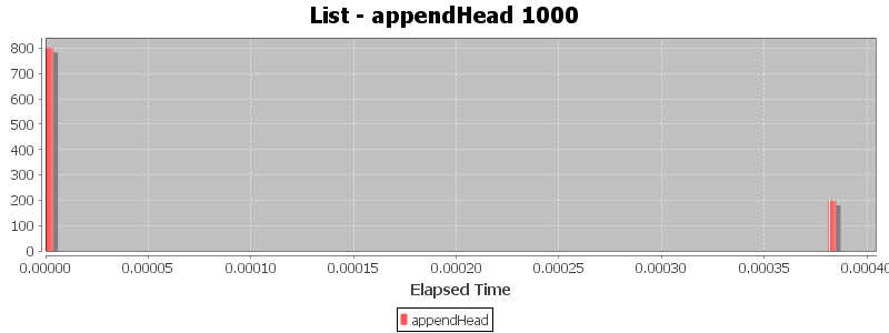 List - appendHead 1000