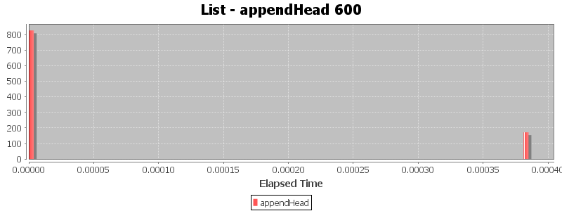 List - appendHead 600