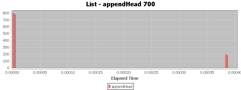 List - appendHead 700