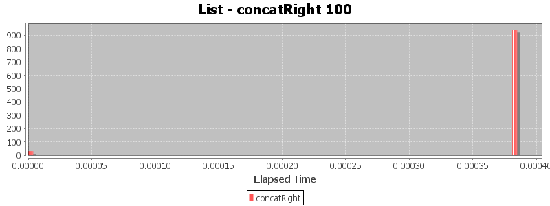 List - concatRight 100