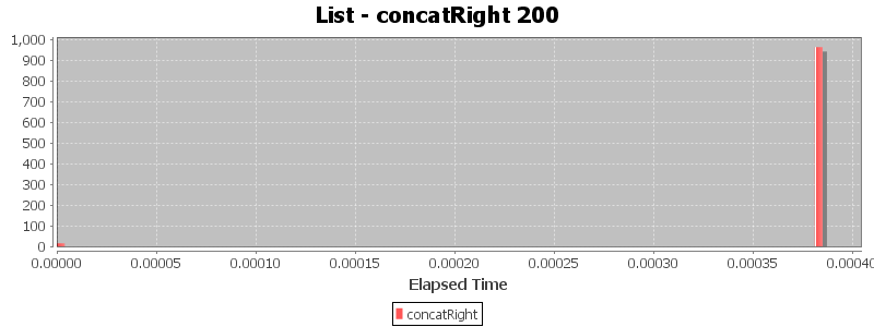 List - concatRight 200