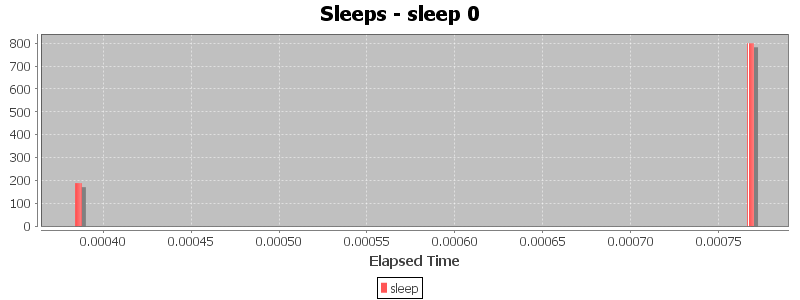 Sleeps - sleep 0