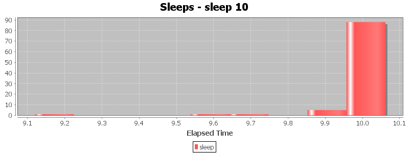 Sleeps - sleep 10